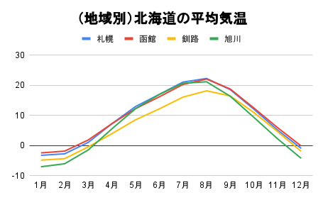 北海道 旅行 服装　平均気温　観光