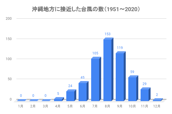 沖縄旅行中に台風接近 対応とおすすめの過ごし方を移住者が紹介 沖縄の観光情報はfeel Okinawa